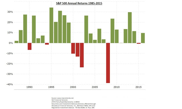 Use 2008 Strategy To Protect Your Money | SAI Financial Services